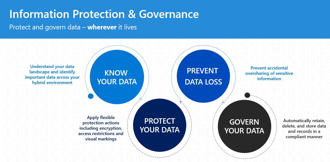 Microsoft Information Protection and Governance framework.