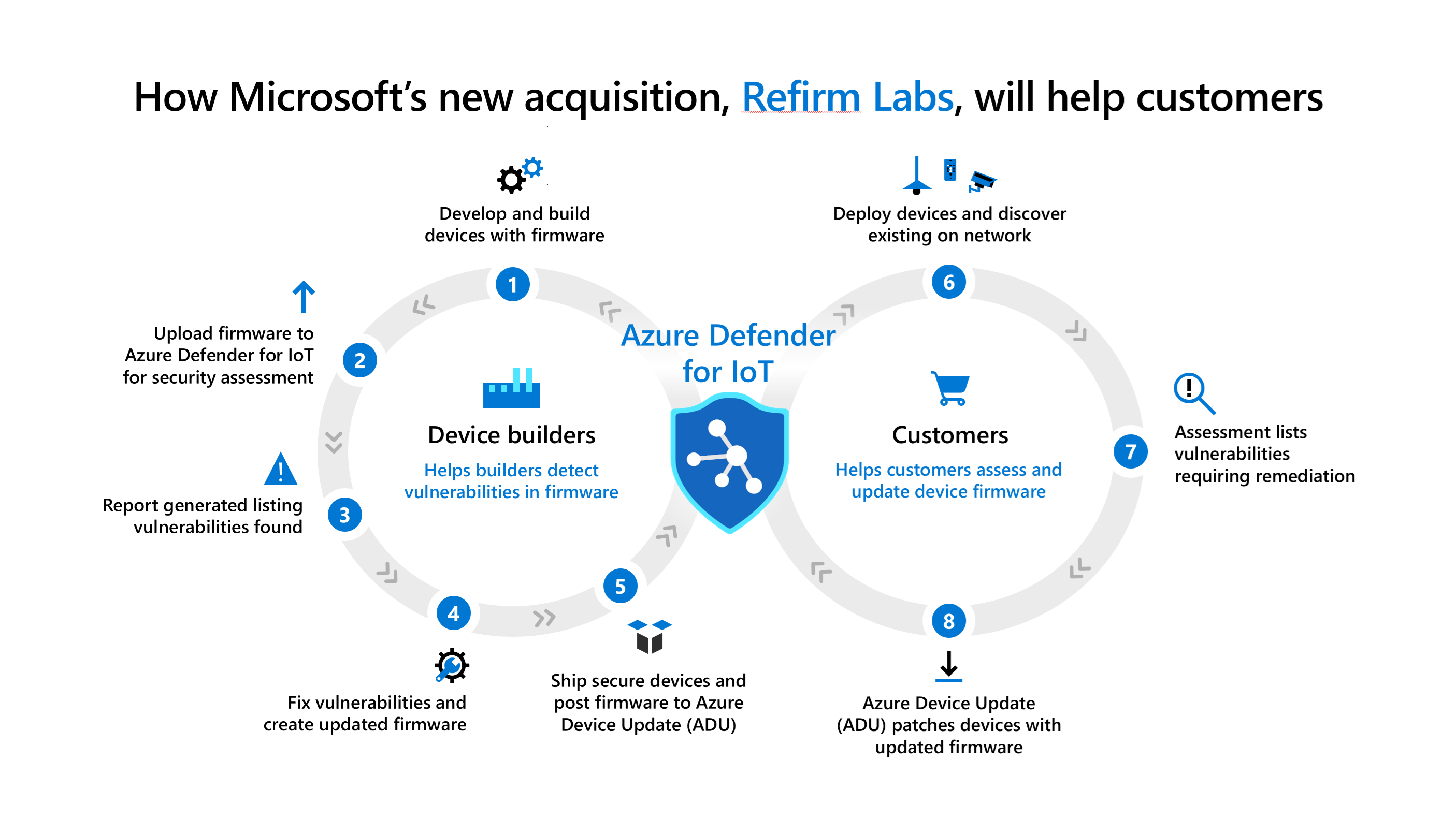 Microsoft の新たな買収である ReFirm Labs が顧客にどのように役立つか。