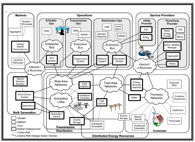 スマートグリッド情報ネットワークの概念参考図。 NIST Special Publication 1108R2、図 3-2 を参照してください。