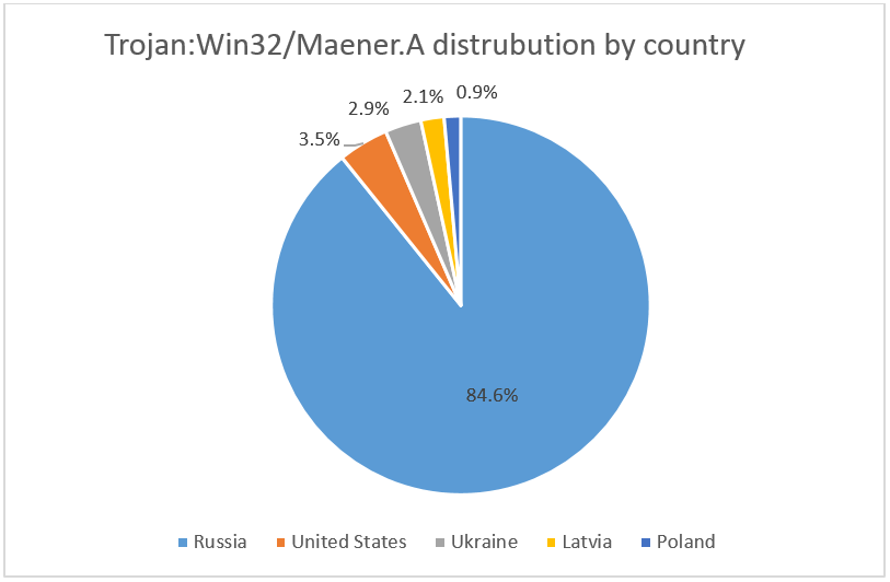 The pie chart shows the five countries with the highest number of detections