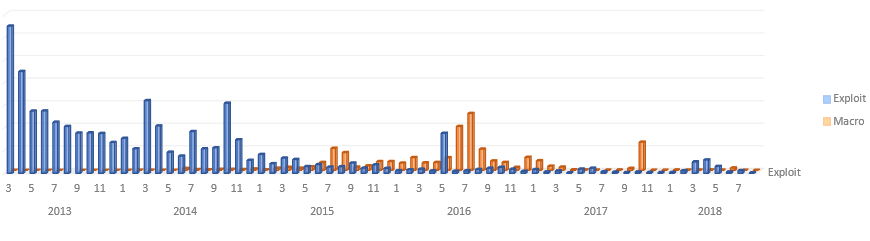 Chart showing prevalence of exploit vs macro