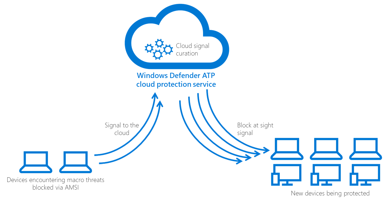 Diagram showing a cloud receiving signals from computers with a macro threat and sending signals to other devices