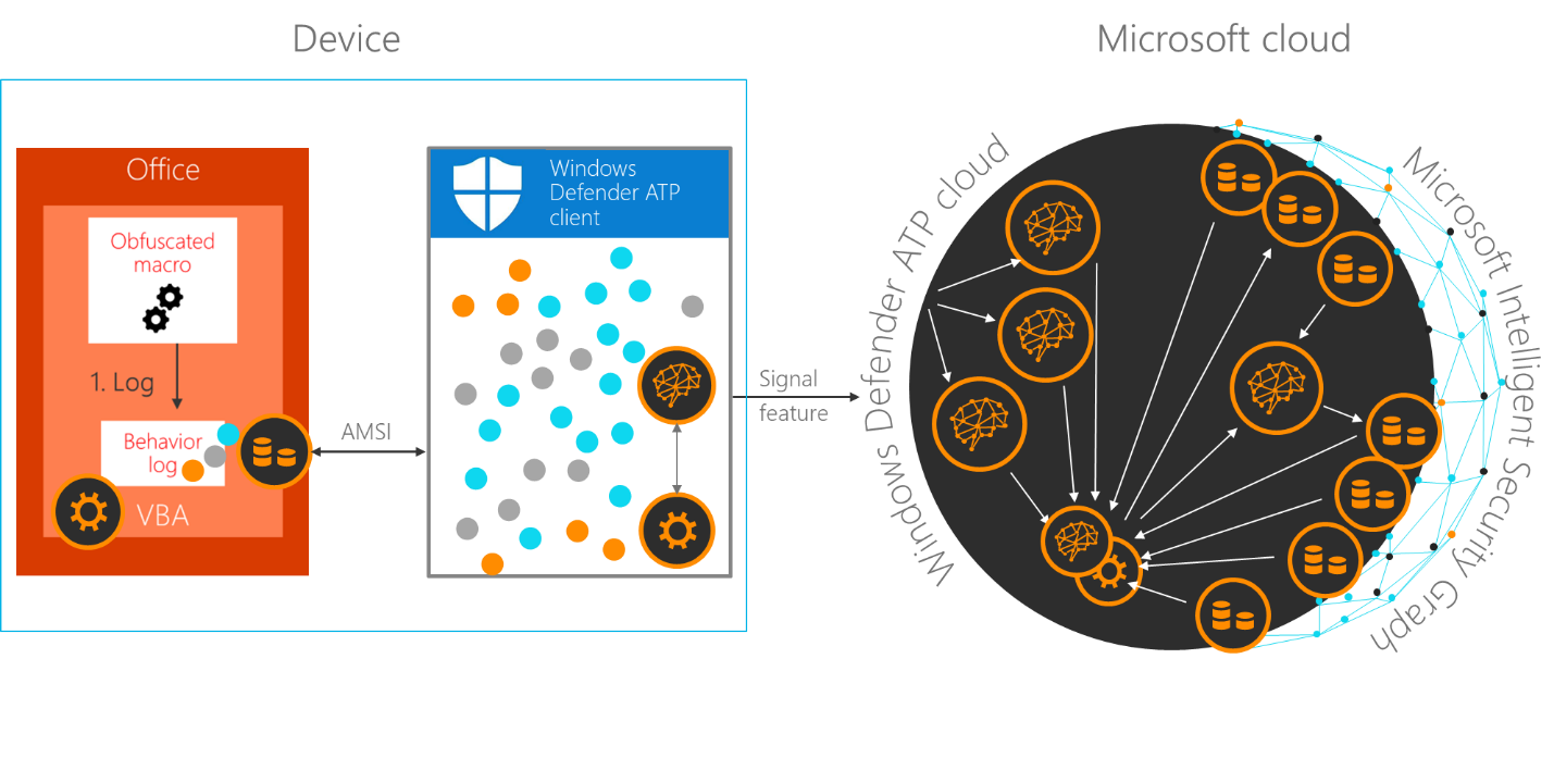 Diagram showing integration of Office and AMSI with the M365 ecosystem