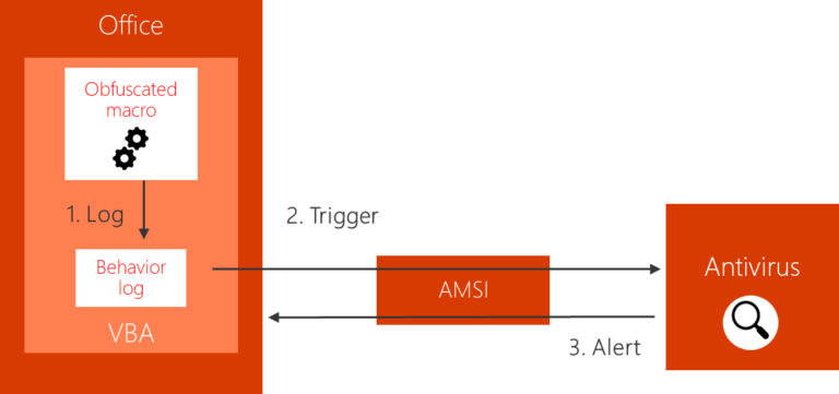 Runtime scanning diagram with AMSI