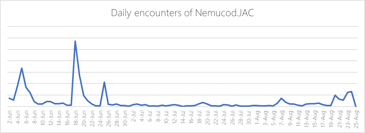 Nemucod.JAC attack campaigns caught via AMSI.