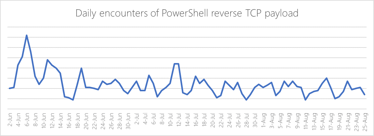 Detections of the PowerShell reverse TCP payload.