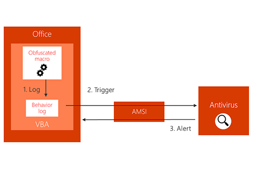 Runtime scanning of macros via AMSI.