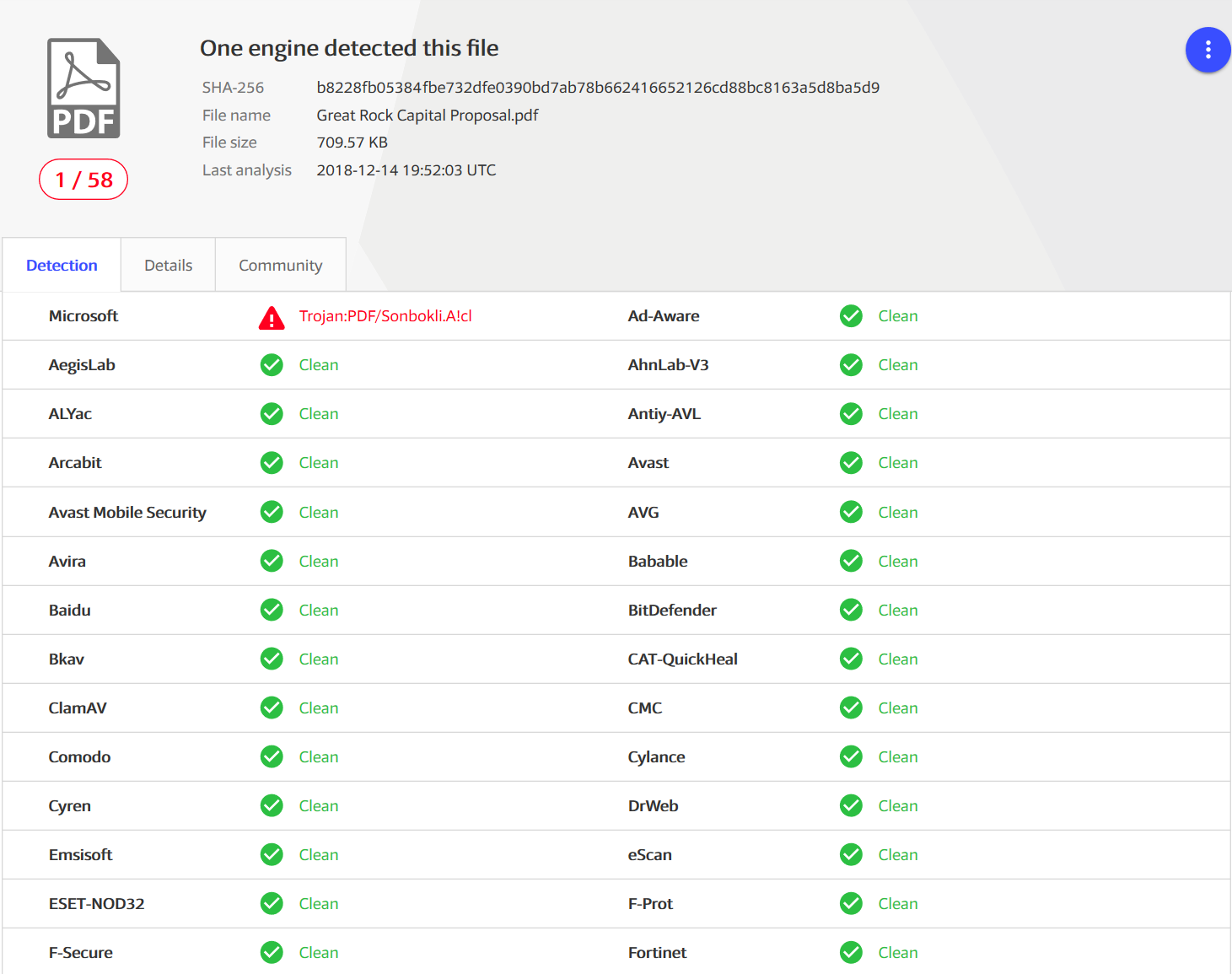One of several PDF files that only Microsoft was detecting at the time it was first observed (Source: https://www.virustotal.com/) 