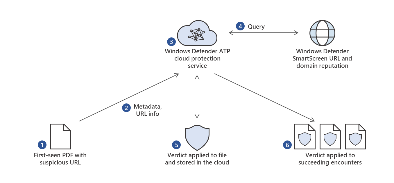 Diagram showing Windows Defender ATP querying Office 365 ATP