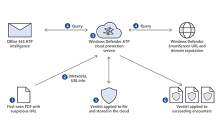 Enriching detection with URL and domain reputation with Officer 365 ATP intelligence