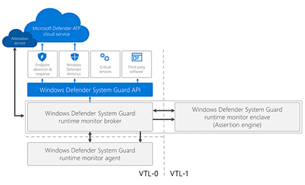 High-level overview of Windows Defender System Guard runtime attestation architecture.