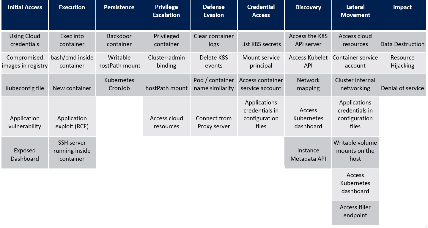 Threat matrix for