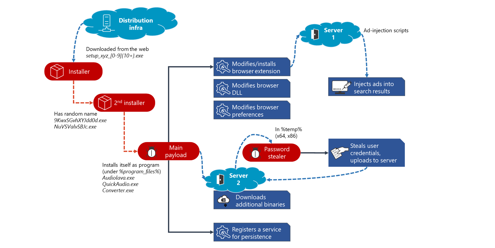 Malicious Chrome extension found stealing login credentials of