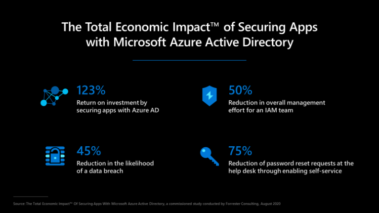 Deliver productive and seamless user experiences with Azure Active ...