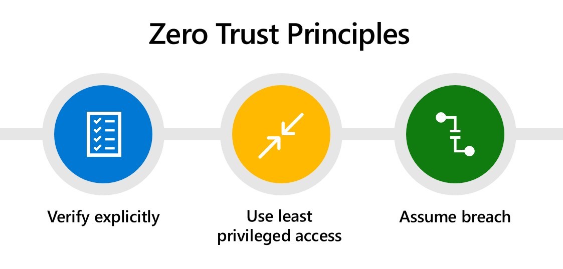 Microsoft セキュリティの 3 つのゼロ トラスト原則: 明示的に検証する、最小特権アクセスを使用する、侵害を想定する。