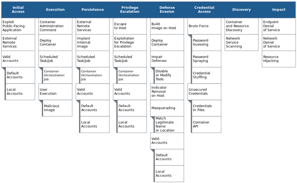 A matrix of attack techniques related to containerization technologies, organized by stages of an attack.