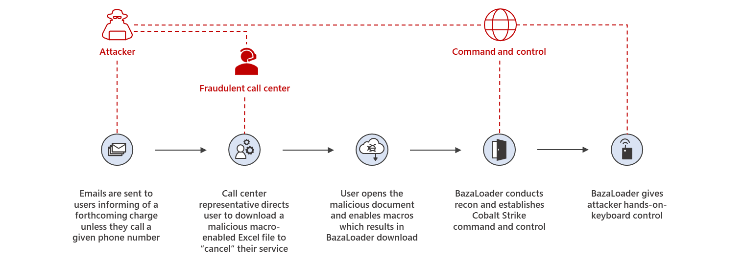 Diagram showing end-to-end attack chain of BazaCall campaigns