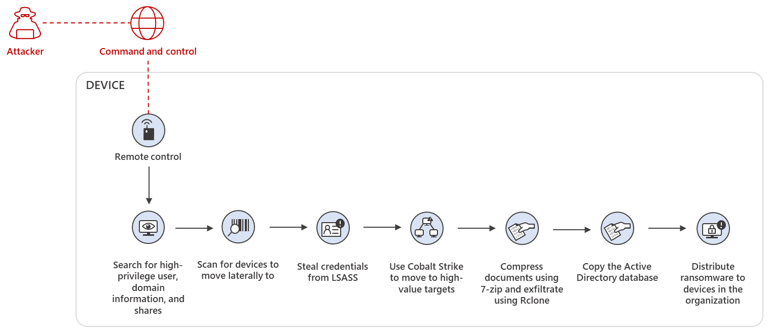 Diagram showing attacker activity following BazaLoader infection from BazaCall campaigns