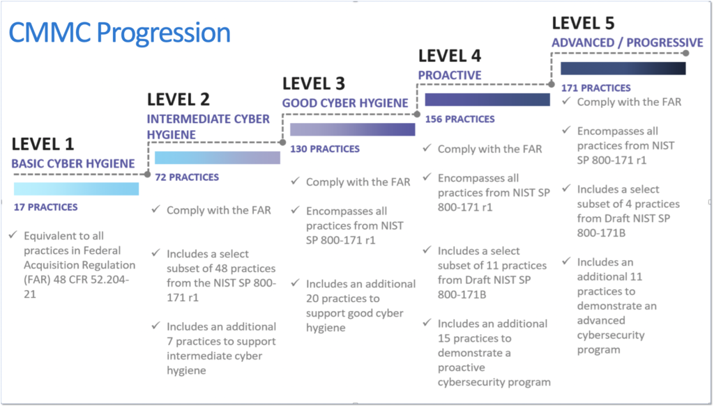 The five levels of CMMC.