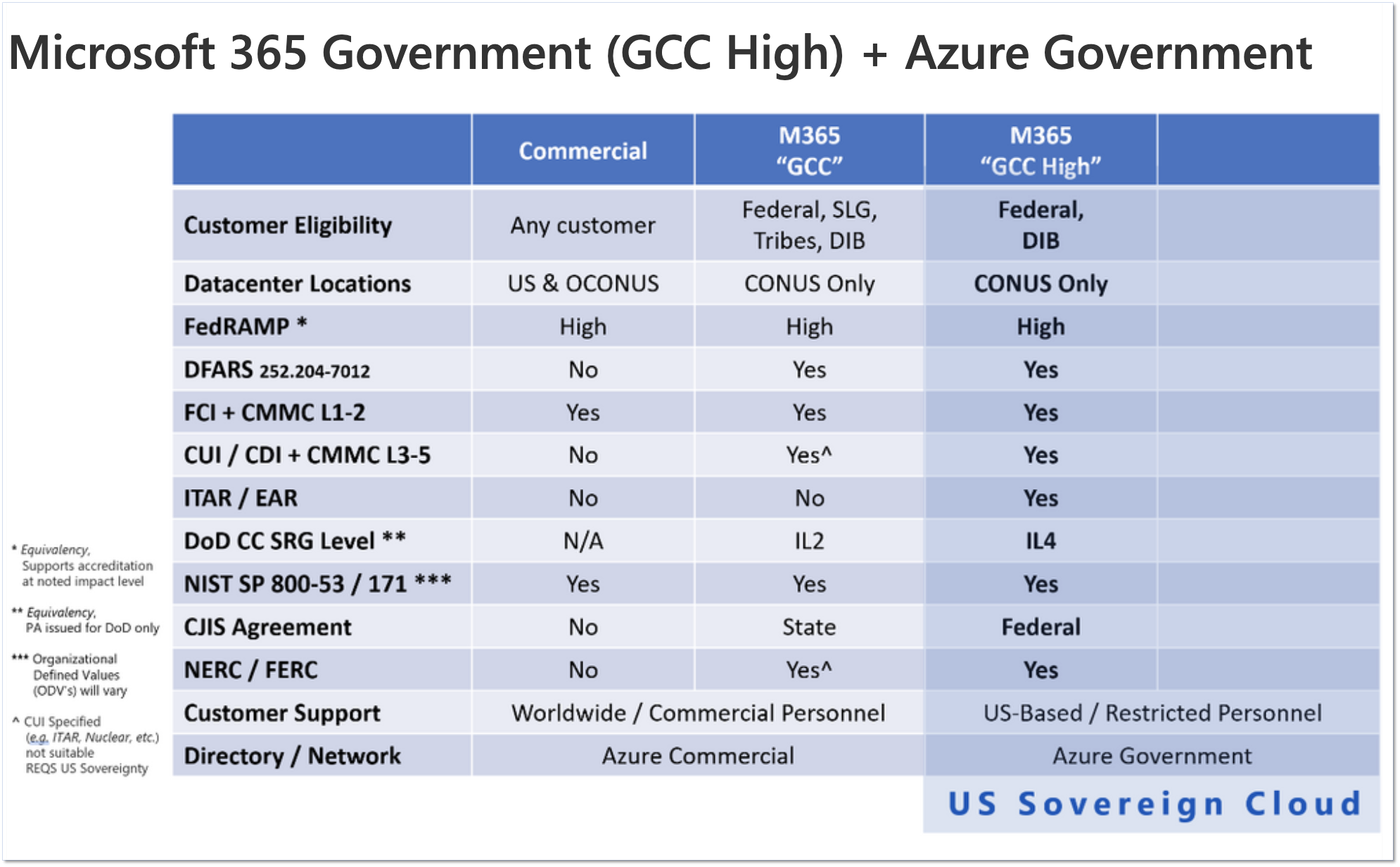 Microsoft Commercial、M365 GCC、および M365 GCC High の比較表。
