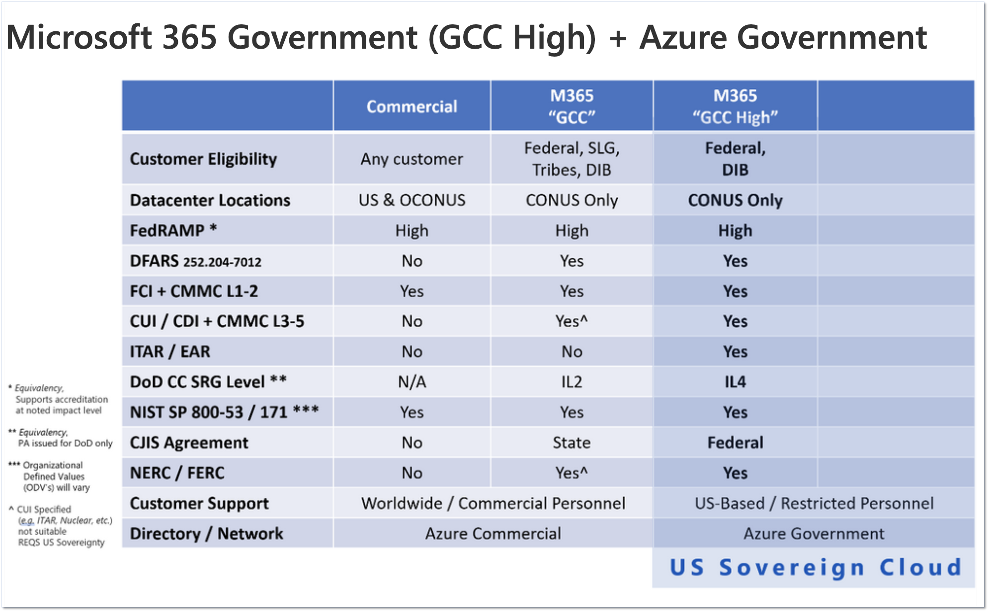 Comparison chart of Microsoft Commercial, M365 GCC, and M365 GCC High.