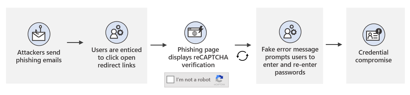 Diagram showing attack chain of phishing campaigns that use open redirect links