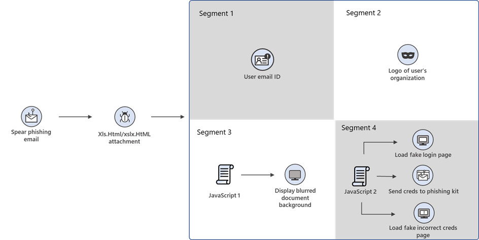 diagram showing attack chain of phishing campaign, highlighting segments of downloaded files