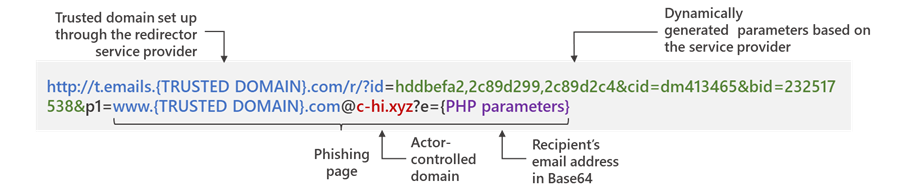 Annotated screenshot of DGA pattern