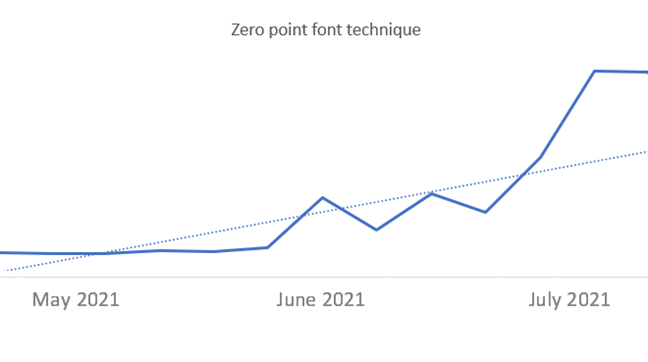 Tracking data for emails containing zero-point fonts experienced surges in June and July 2021
