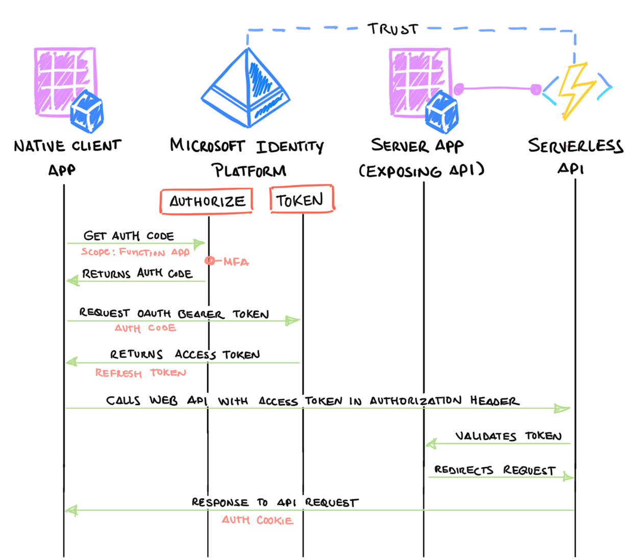 Cloud Katana で使用される OAuth デバイス認可グラント フロー。