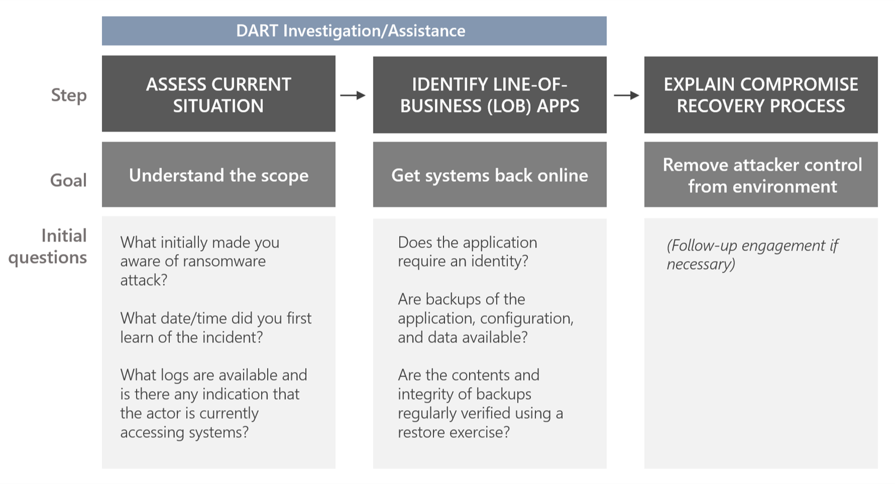 図は、DART のランサムウェア調査支援における手順、目標、および最初の質問を示しています。