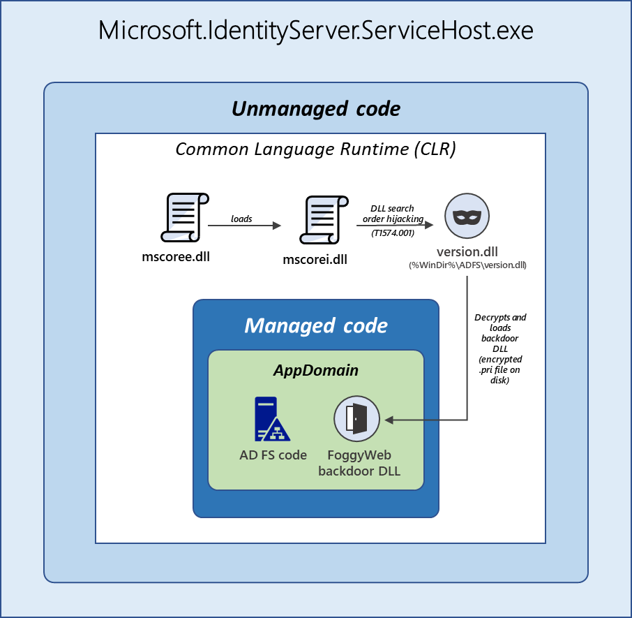 Diagram showing structure of Microsoft.IdentityServer.ServiceHost.exe after loading version.dll