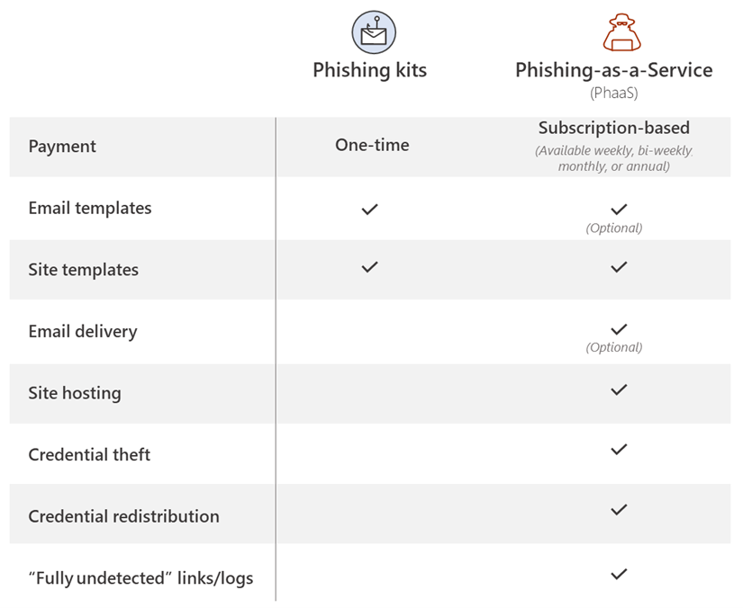 フィッシング キットと phishing-as-a-service の違いを示す表