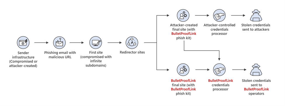 Diagram showing BulletProofLink-enabled attack chain