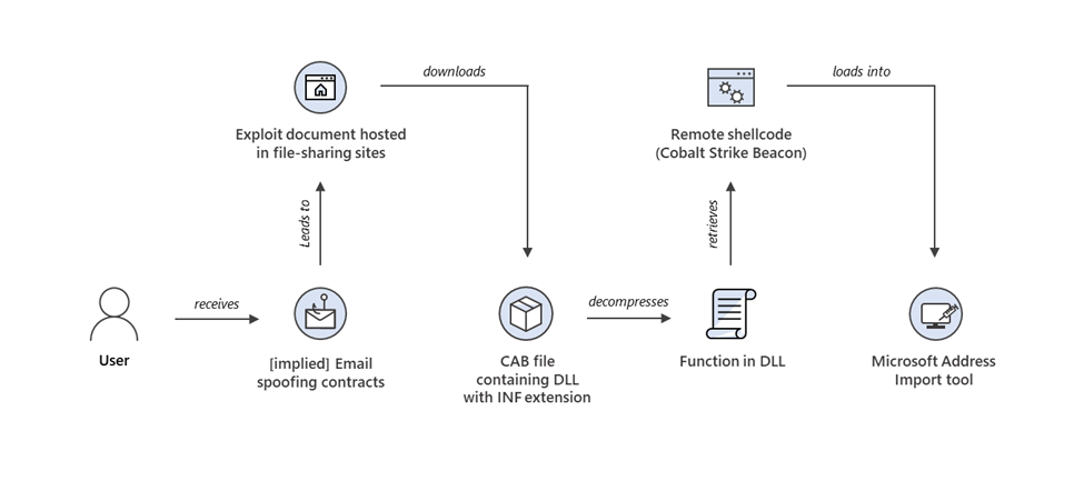 CVE-2021-40444 を使用した DEV-0413 キャンペーンの攻撃チェーンを示す図