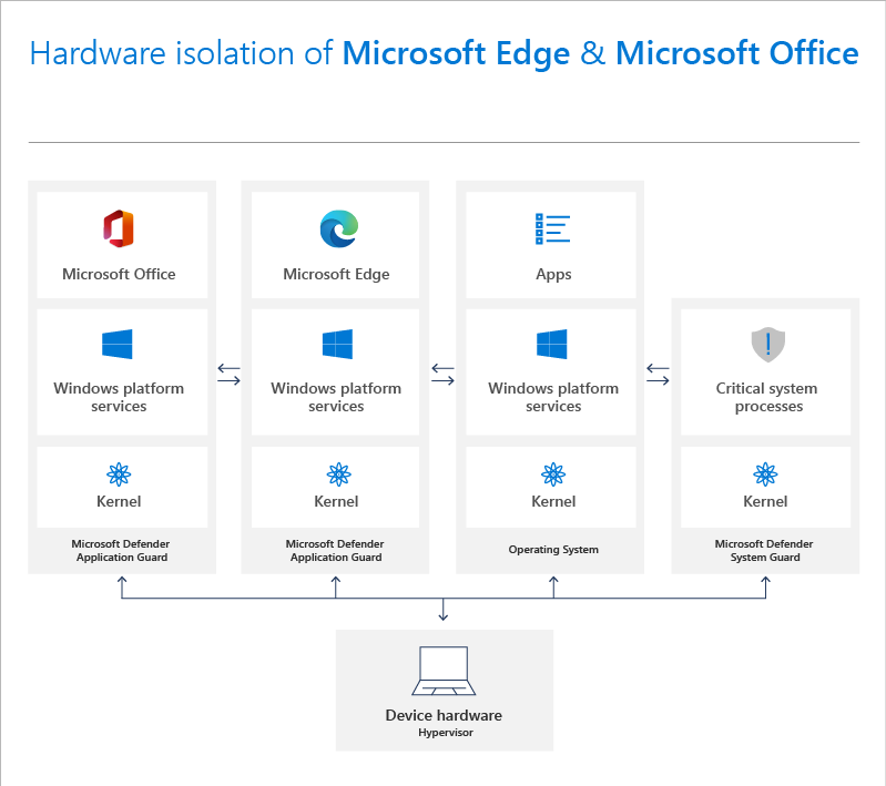 Microsoft Edge および Microsoft Office 製品のハードウェア分離について説明します。ワークフローは下部に表示され、デバイス ハードウェアが焦点であり、カーネルを介して Windows プラットフォームに流れ、Microsoft Office、Microsoft Edge、およびアプリに到達します。