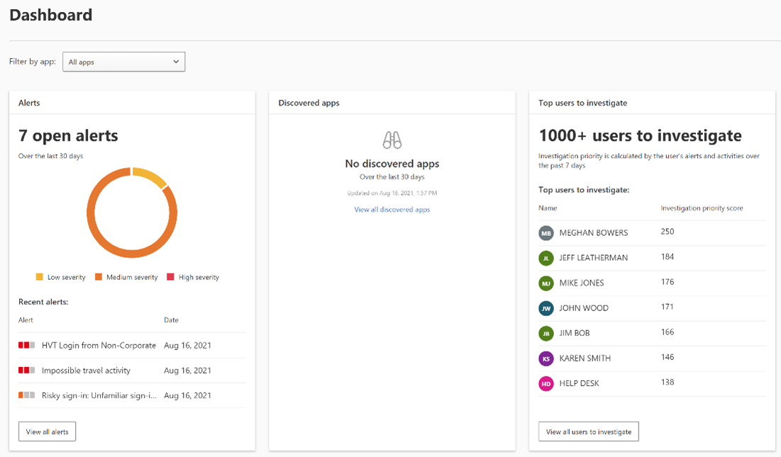 未解決のアラートと調査対象のユーザーのサンプル リストを示す Microsoft Cloud App Security ダッシュボードのスクリーンショット。