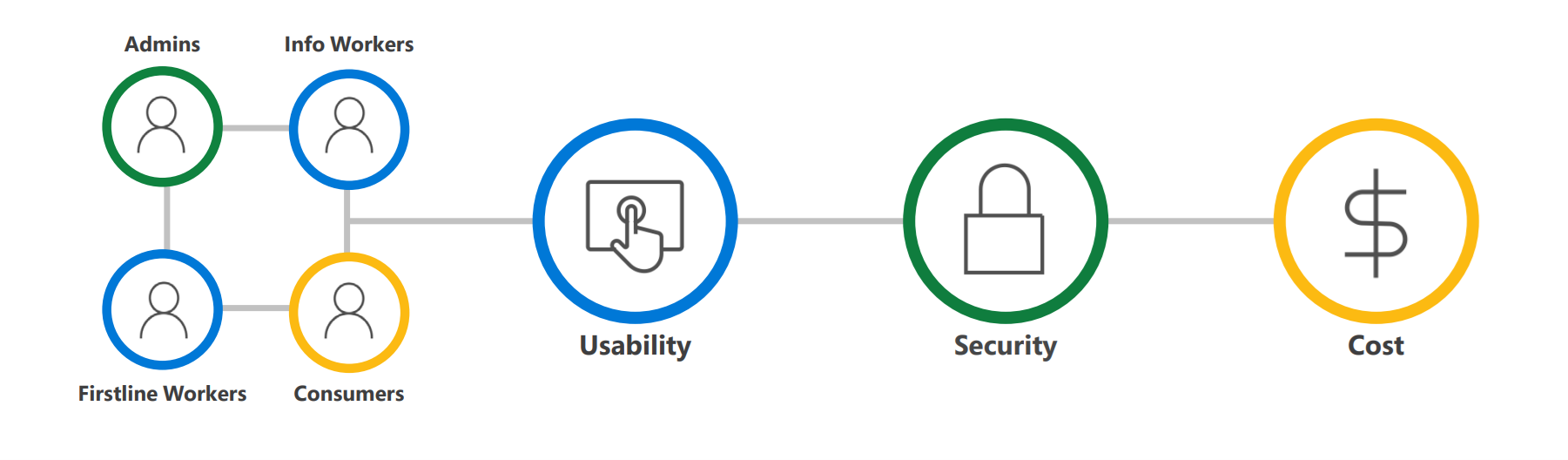 Workflow from left to right showcasing the authentication process for how administrators, info workers, firstline workers, and consumers arrive at the Usability, Security, and Cost value additions for passwordless authentication.