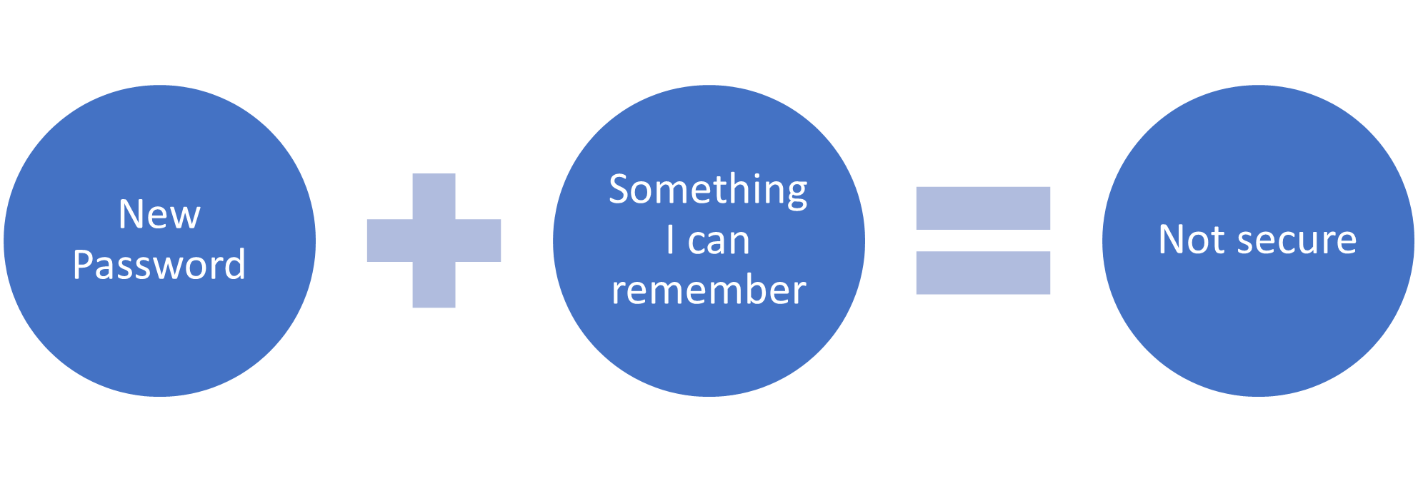 Graphic depicting how a new password that is easy to remember is not secure enough.