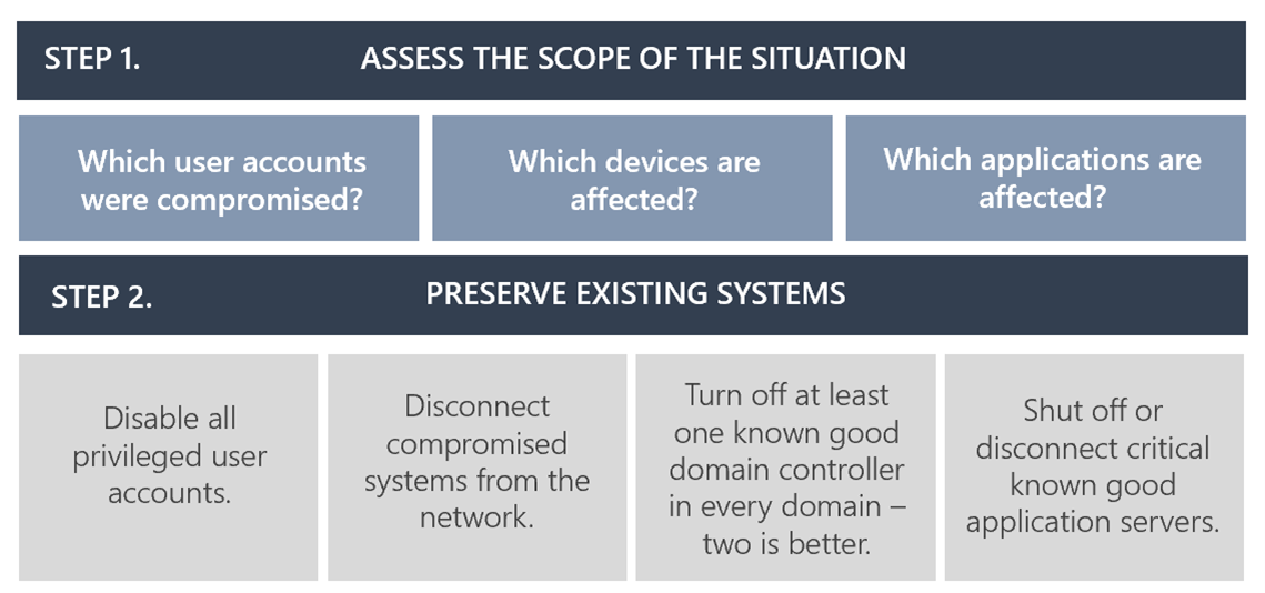 図は、状況の範囲の評価と既存のシステムの保存をカバーする DART の封じ込め手順の概要を示しています。