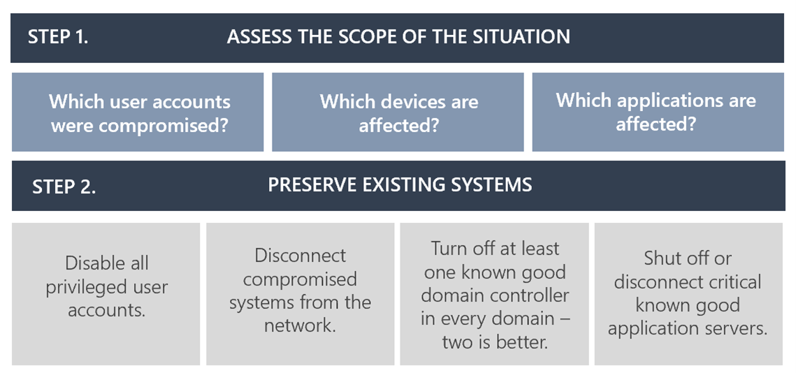 Graphic outlines DART’s containment steps, which cover assessing the scope of the situation and preserving existing systems.