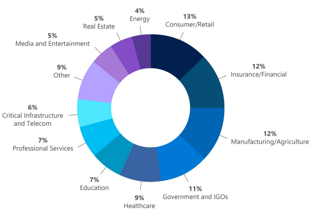 Pie graph showing DART engagement metrics by industry spanning from July 2020-June 2021. According to the graph, Consumer/Retail industry holds the highest engagement rate with 13 percent and Energy industry ranks the lowest at just 4 percent.