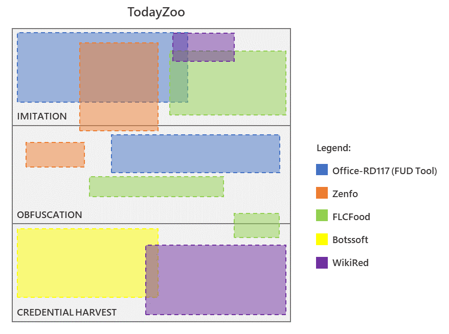 Visual representation of similarity of code between TodayZoo and other phishing kits