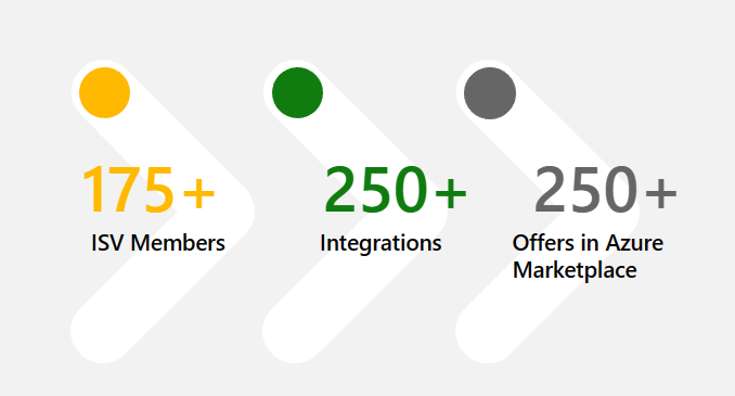 MISA メンバーシップの 3 つのレベルを示す説明的な図。175 を超える ISV メンバー、250 を超えるアプリ統合、および Azure Marketplace での 250 を超えるオファーに注目してください。