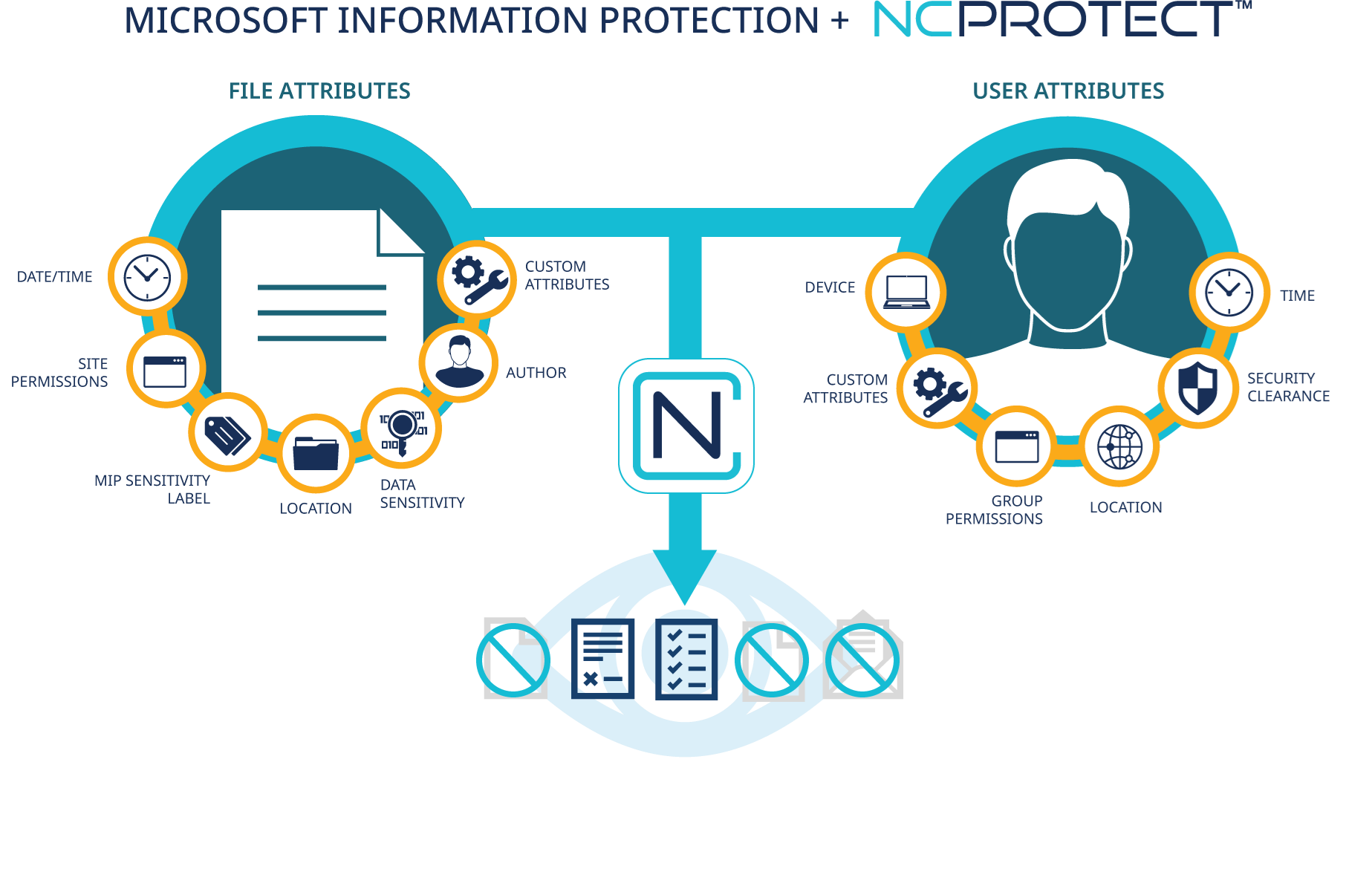 NC Protect および Microsoft Information Protection との統合を示す画像。