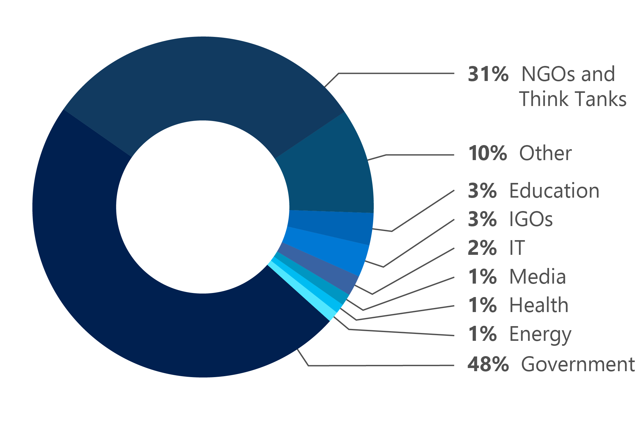 The most targeted sectors between July 2020 and June 2021 were Government (48 percent) and NGOs and Think Tanks (31 percent).