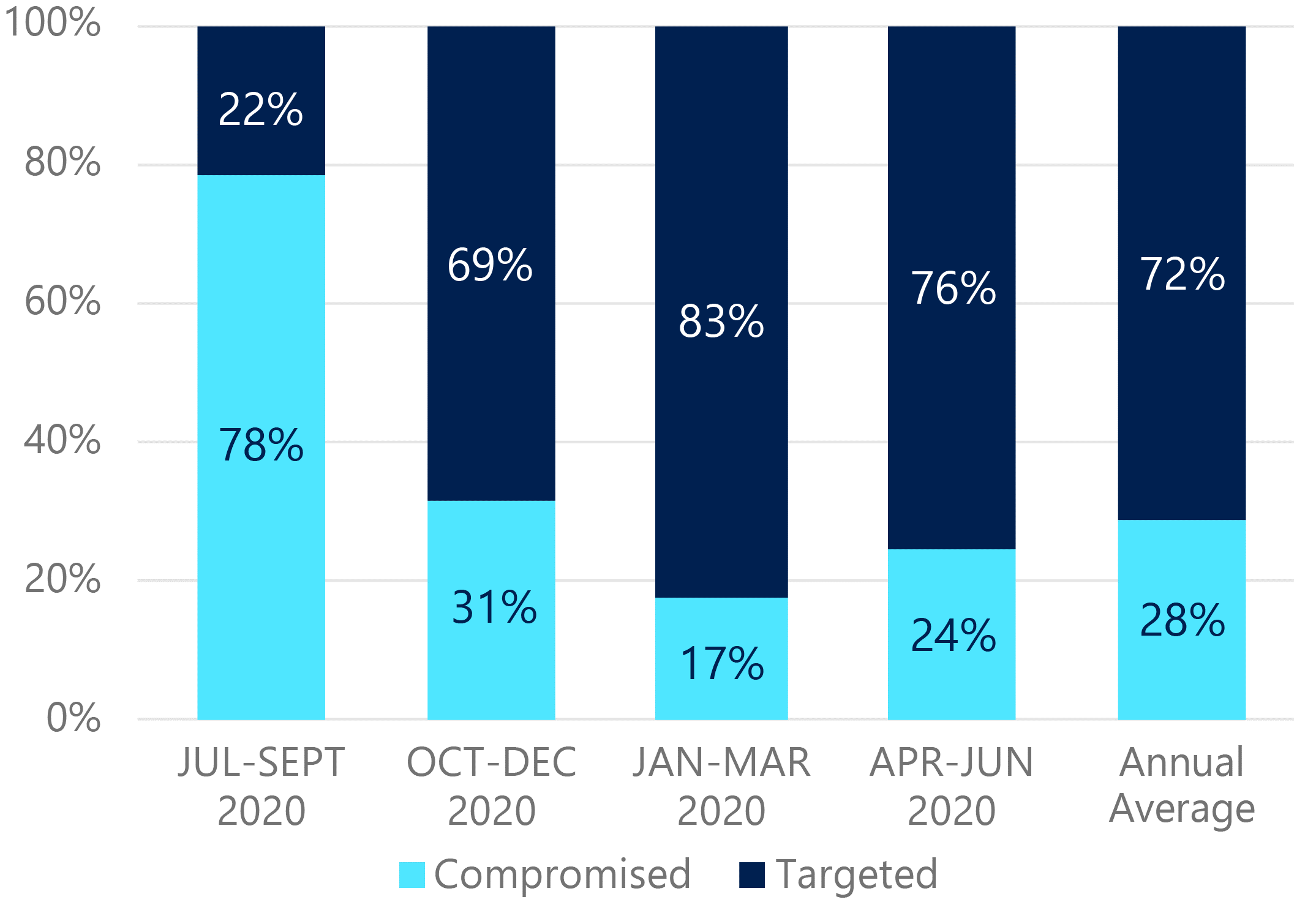 The targeted entities were compromised 78 percent of the time in July through September of 2020. The annual average for July 2020 through June 2021 was 28 percent.