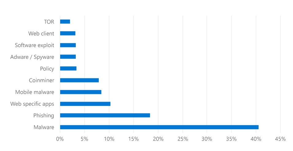 2021 年 7 月の時点でマルウェア攻撃が脅威の 40% を占める上位 10 のネットワーク脅威を示すグラフ。