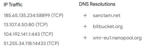 Microsoft Sysinternals レポートの IP トラフィックと DNS 解決情報。