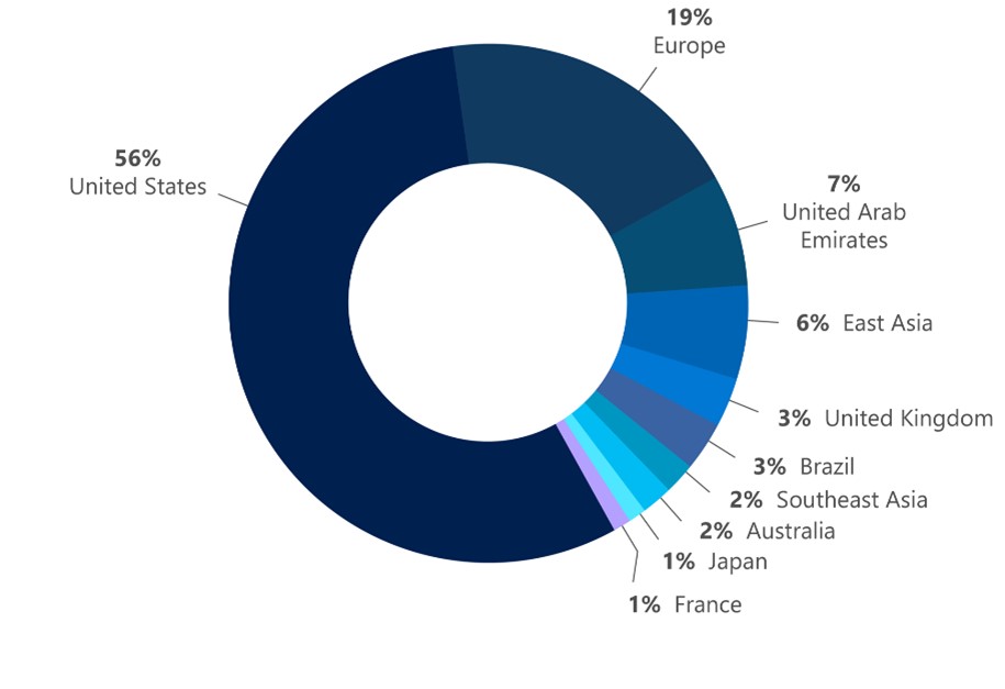 米国が攻撃の 56% を占めている分散型サービス拒否行為を示す円グラフ。
